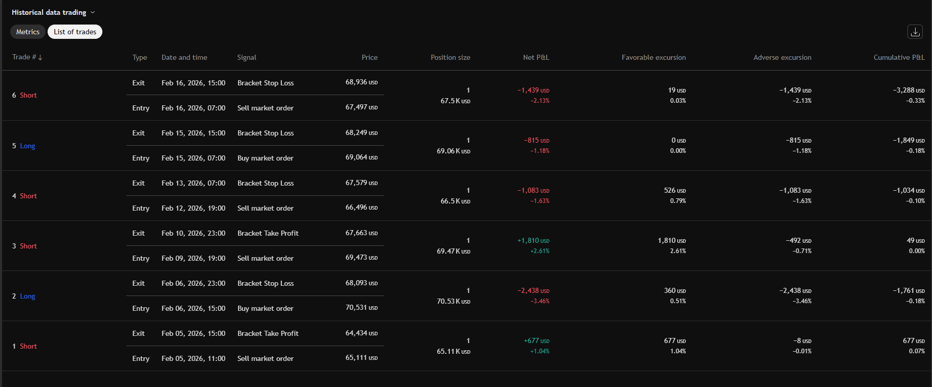 Live trading results