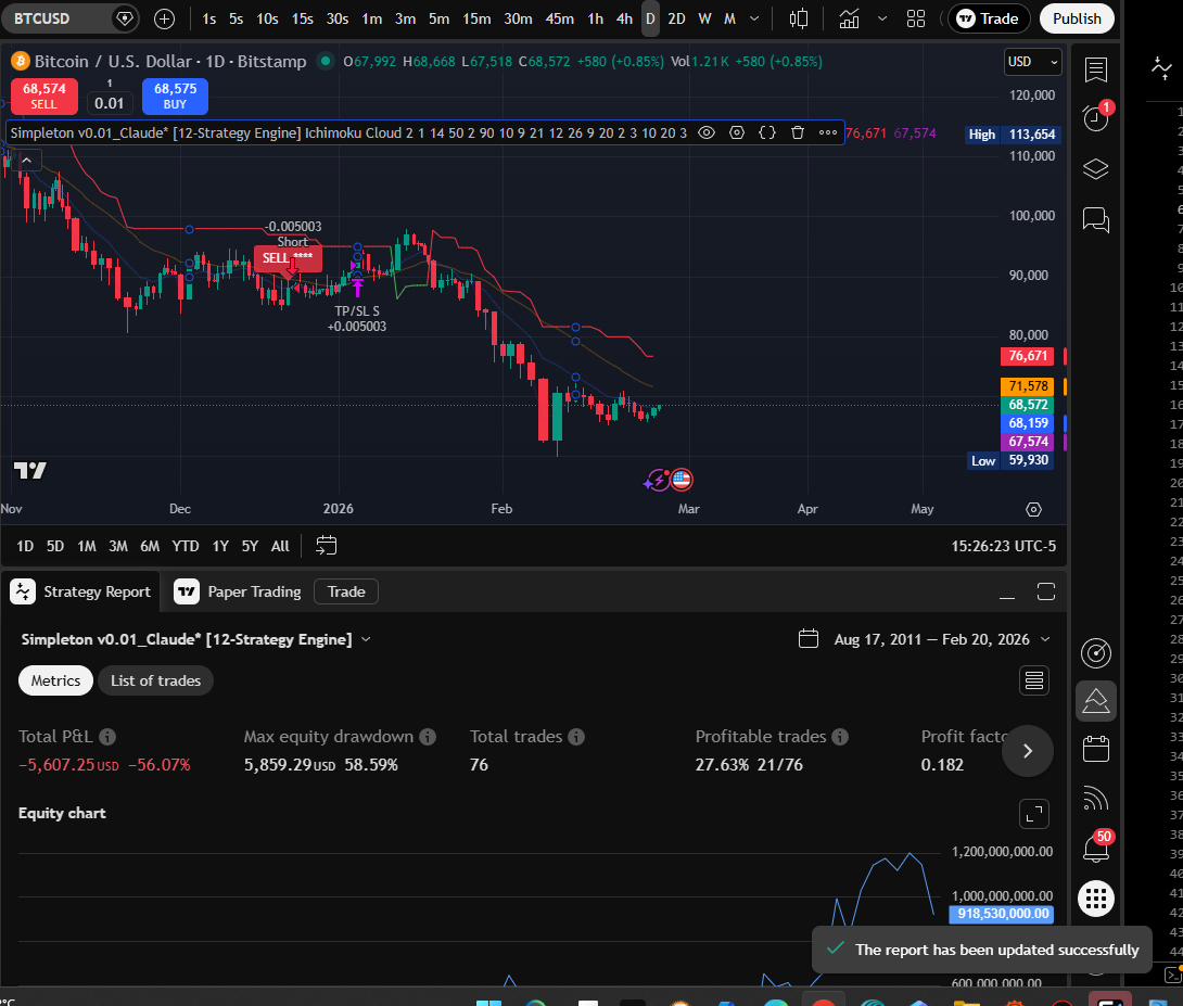Ichimoku Daily chart