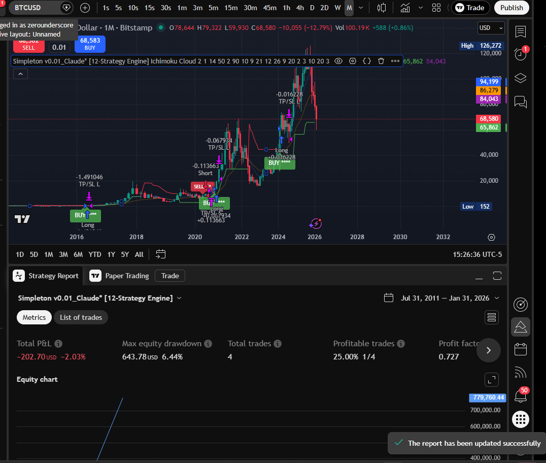 Ichimoku Monthly chart