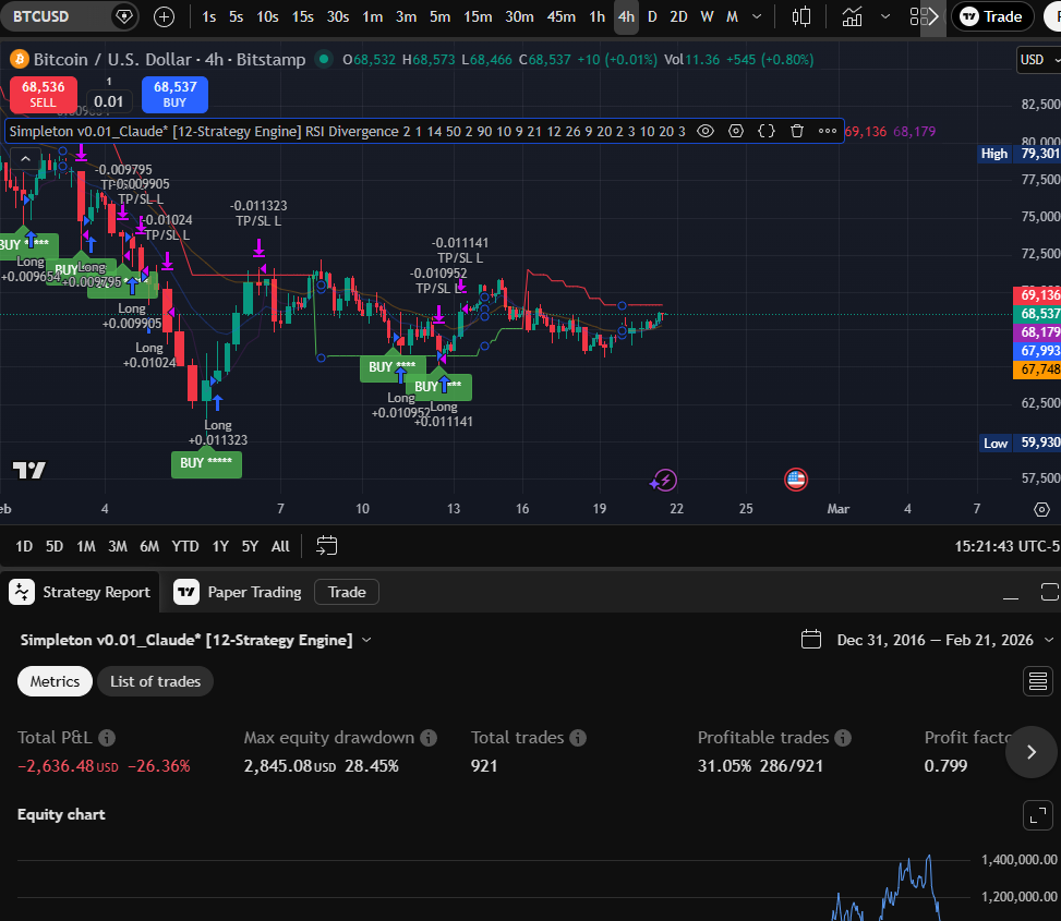 RSI Divergence 4H chart