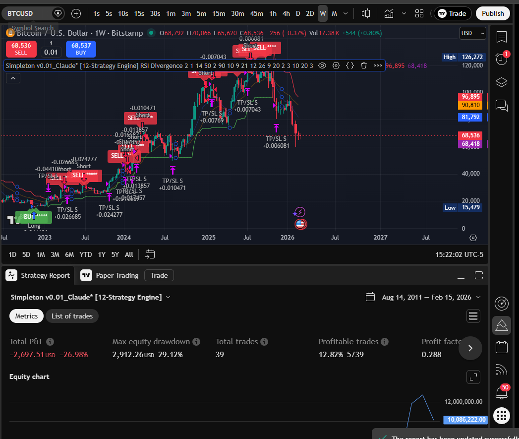 RSI Divergence Weekly chart