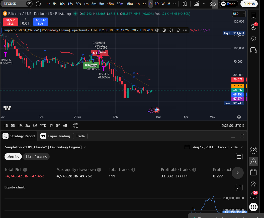 Supertrend Daily chart