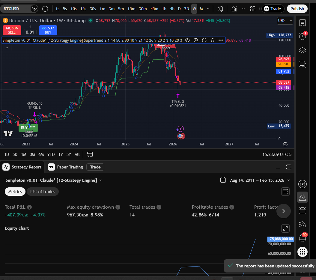 Supertrend Weekly chart