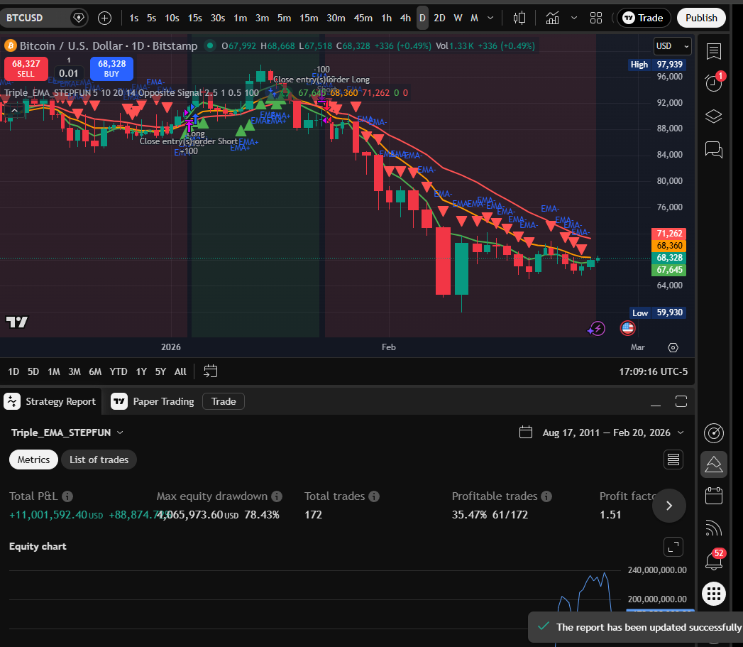 STEPFUN Triple EMA Daily chart