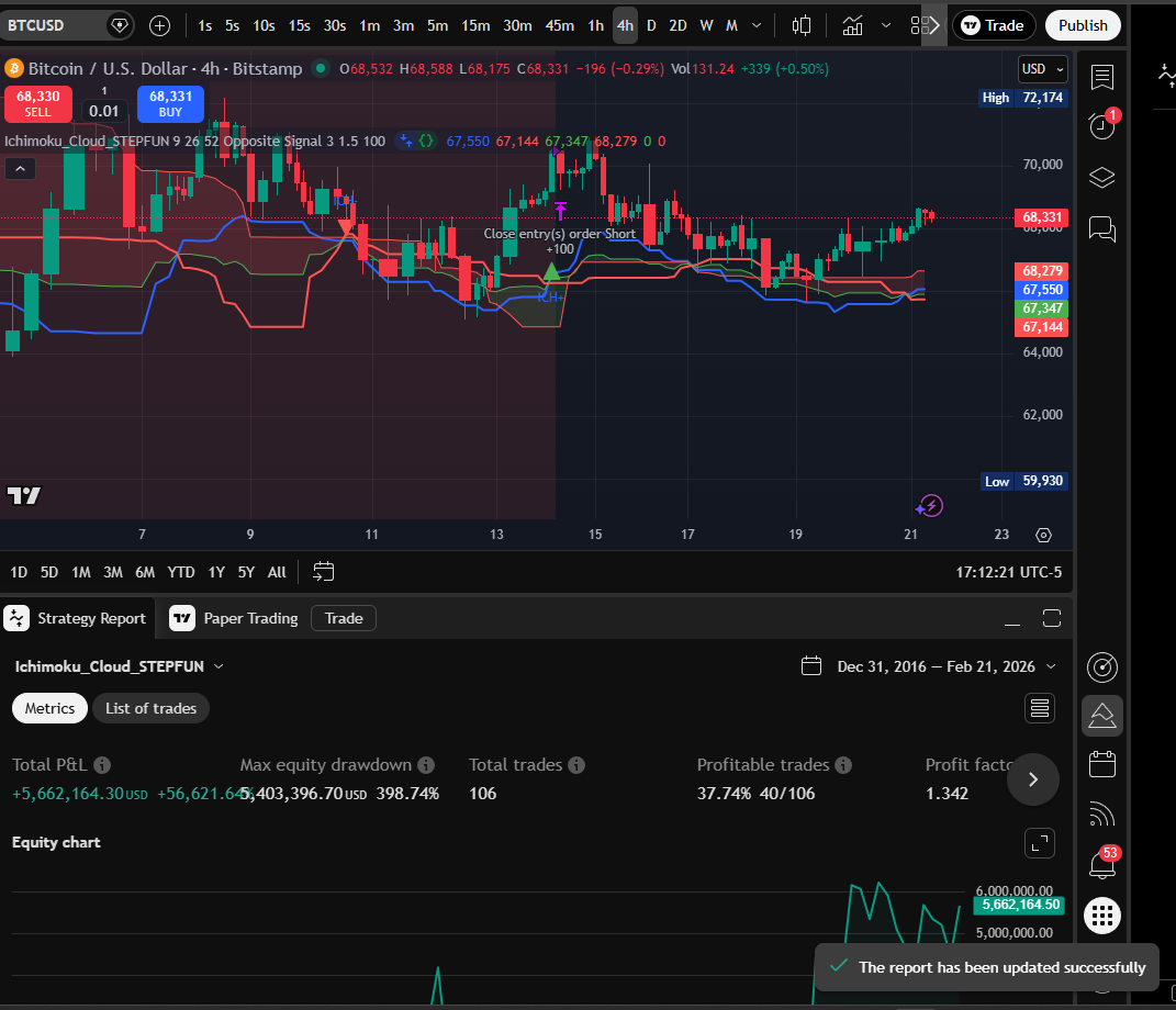 STEPFUN Ichimoku 4H chart