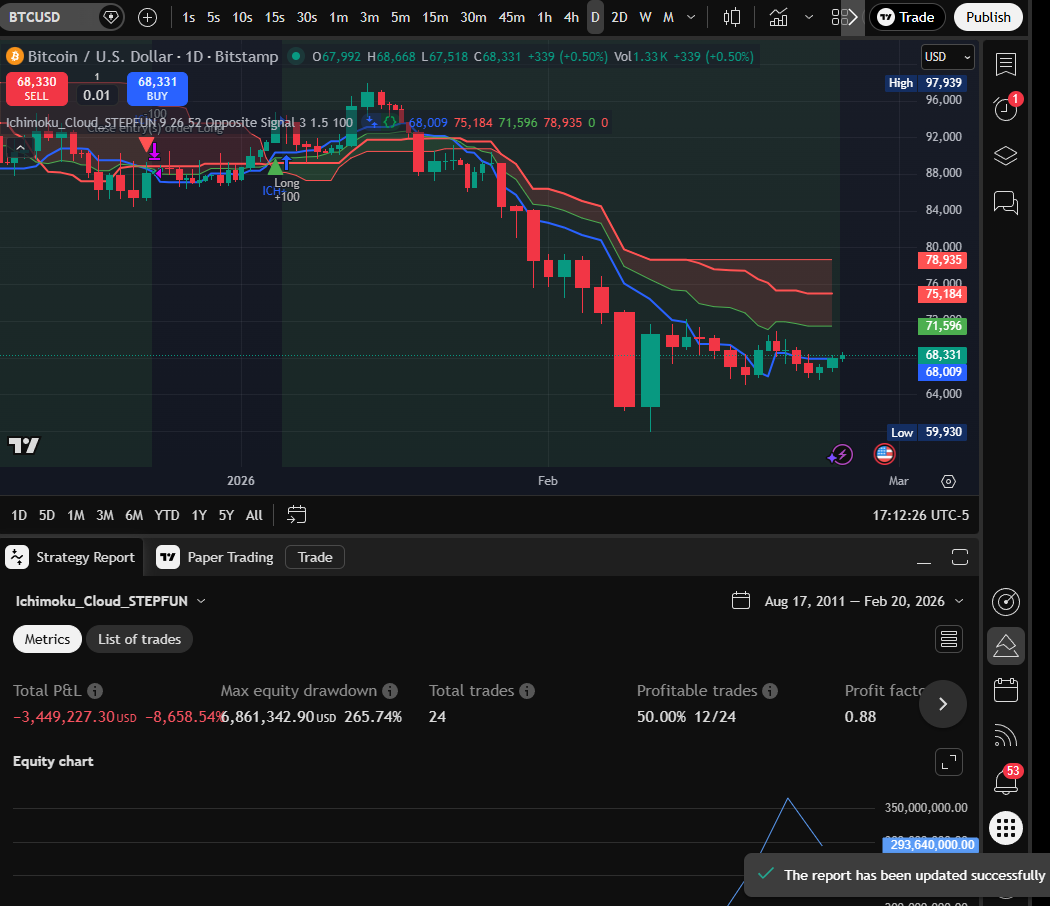 STEPFUN Ichimoku Daily chart